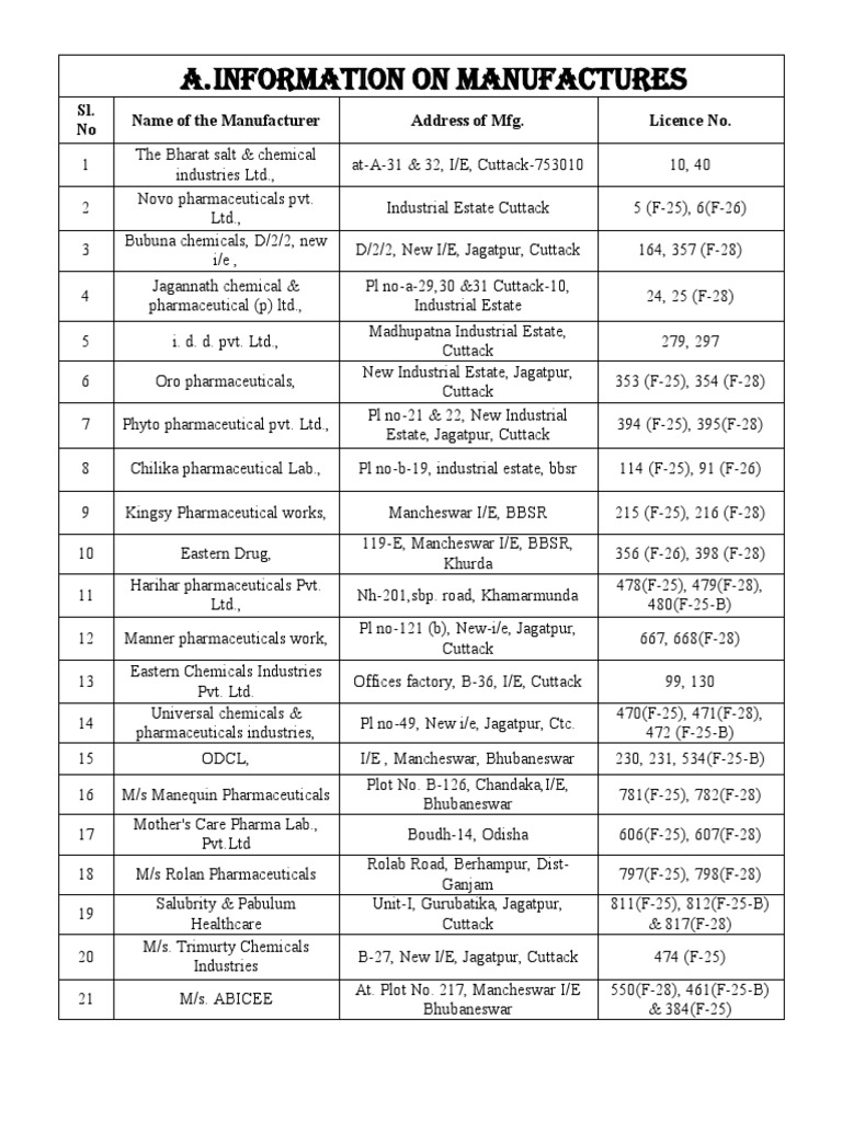 Manufacturing License Numbers in India | PDF