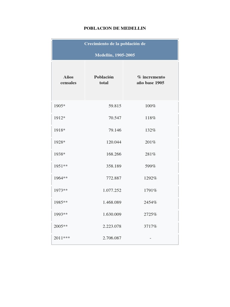 Crecimiento de La Población de Medellin Área metropolitana Colombia