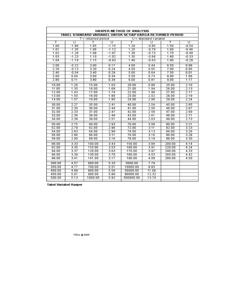 Hasper Variable Standard Table | PDF | Teaching Methods & Materials