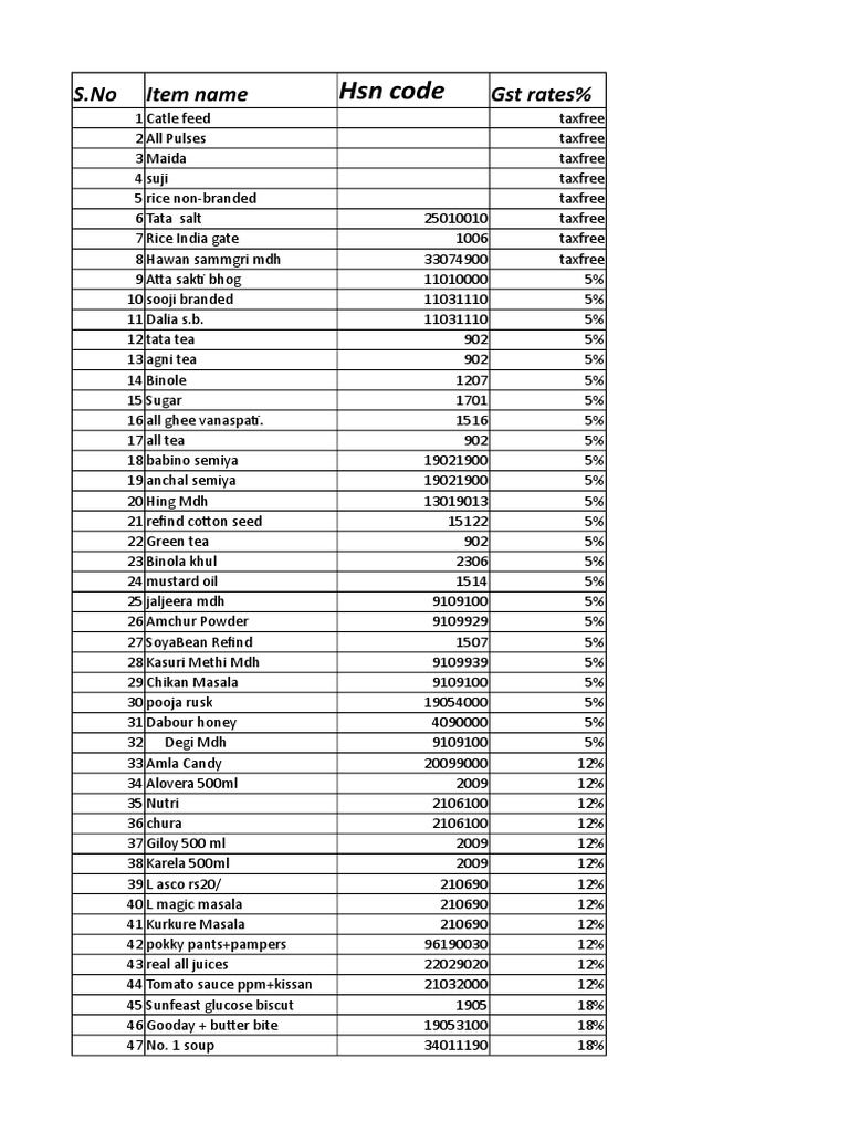GST Rates PDF Foods Cuisine