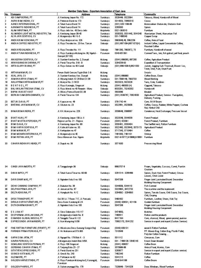 Exporters Association Directory East Java | PDF