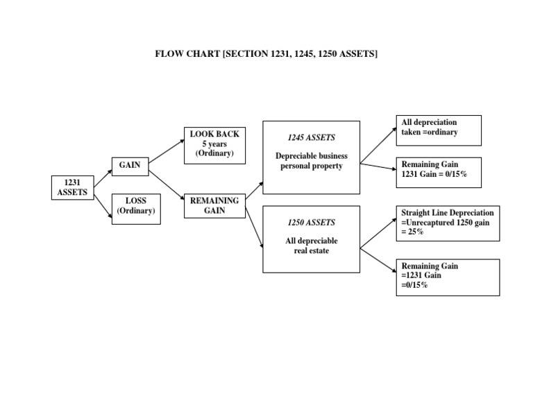 1231 Flow Chart 11