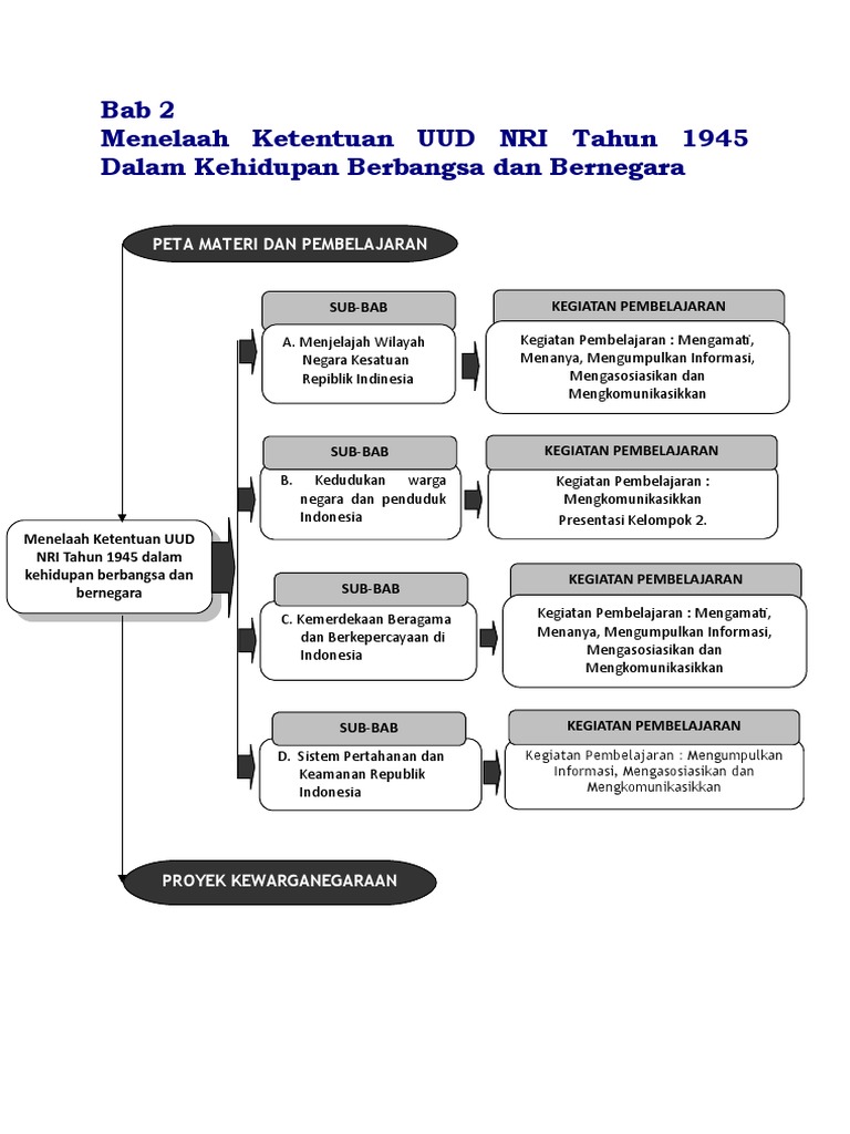 06 Bab 2 Menelaah Ketentuan Uud Nri Tahun 1945 Dalam Kehidupan Berbangsa Dan Bernegara Diunggah Oleh