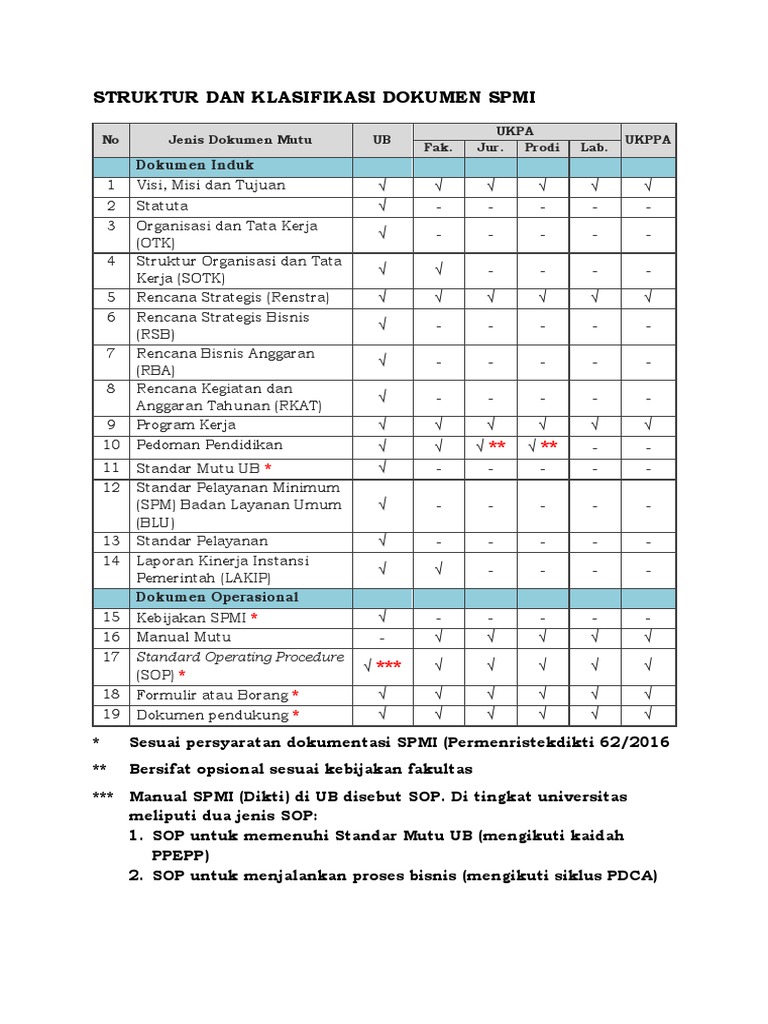 Kode dan Struktur Dokumen SPMI | PDF | Teknologi & Rekayasa