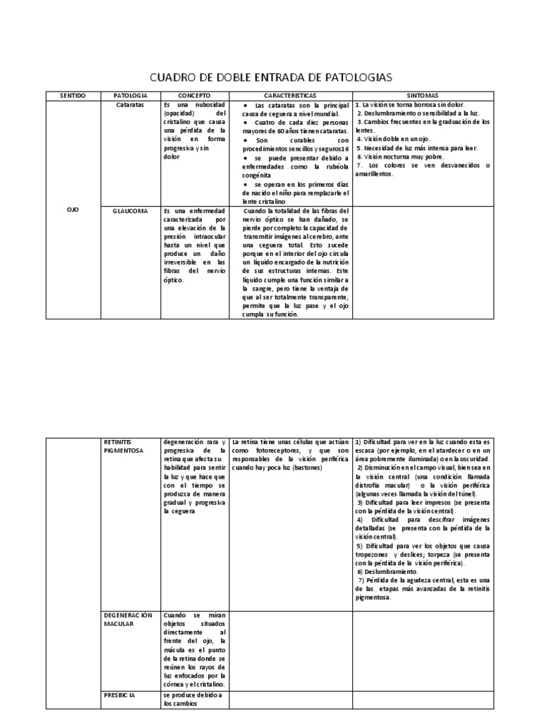 Cuadro De Doble Entrada De Patologias Ojo Humano Percepcion Visual