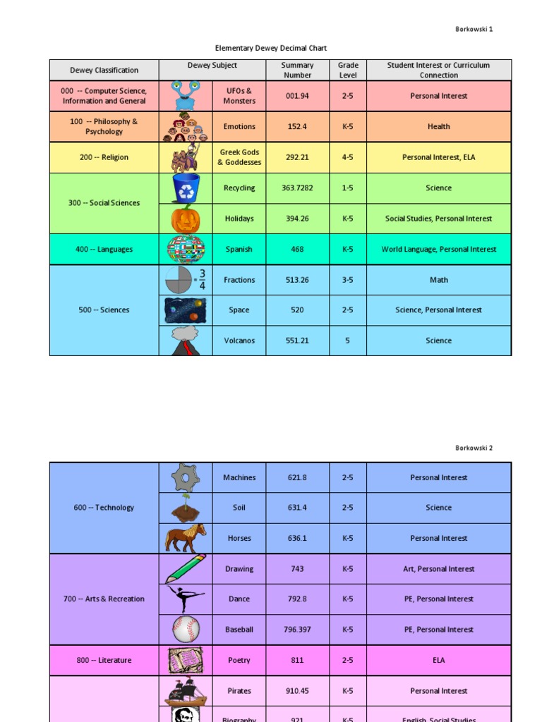 Elementary dewey decimal chart cognition psychology cognitive science