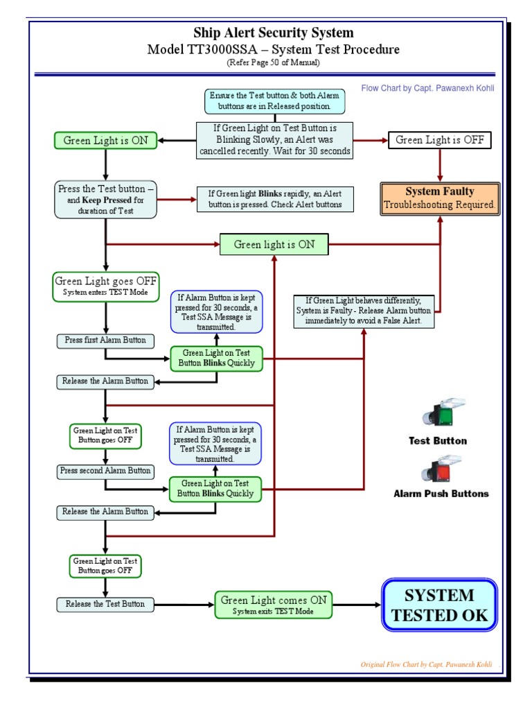 SSA Test Procedure | PDF | Systems Engineering