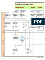 Administrative Policy Development Process: Initiate Develop & Approve Implement Maintain