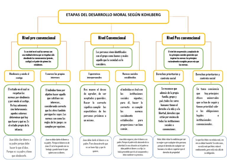 Niveles y etapas del DESARROLLO MORAL SEGÚN KOHLBERG Mal Teorías sociológicas