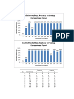 Grafik Mortalitas Artemia Terhadap Konsentrasi Fenol