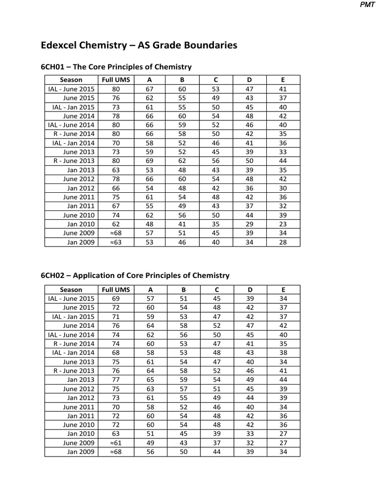 Grade Boundaries Edexcel Chemistry As Qualifications Student
