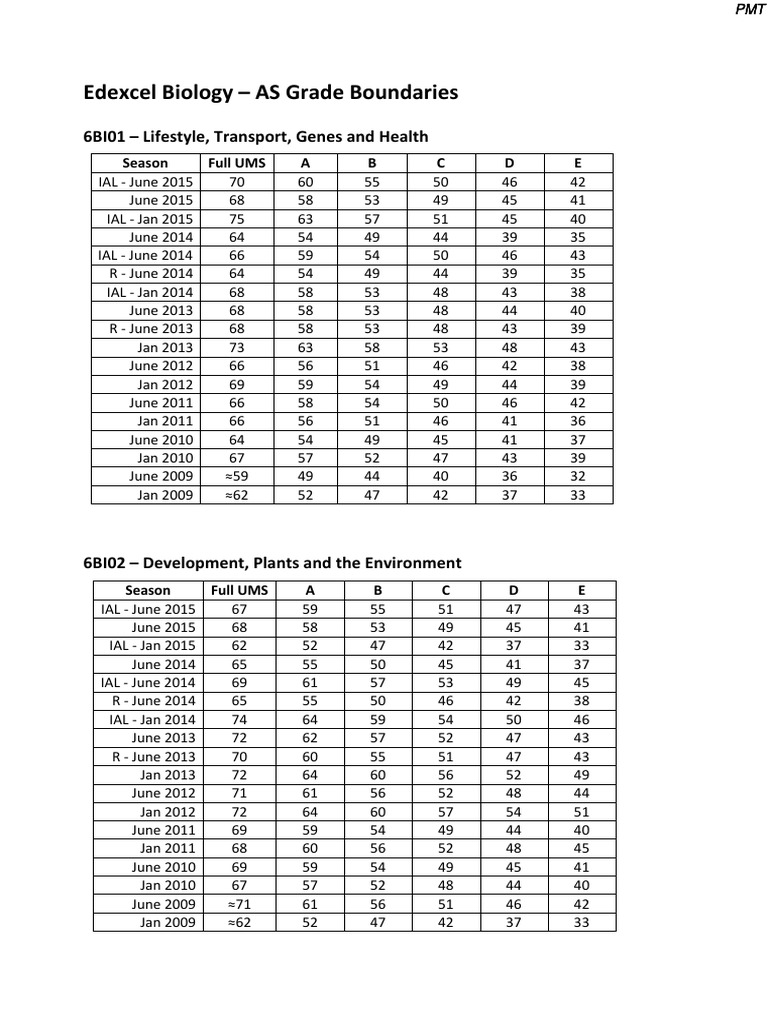 Igcse english language coursework grade boundaries image