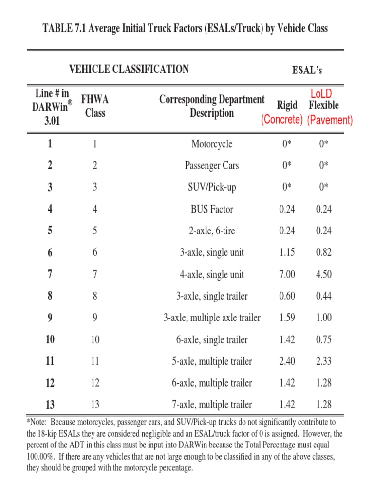 Truck Factors Table Truck Trailer (Vehicle)
