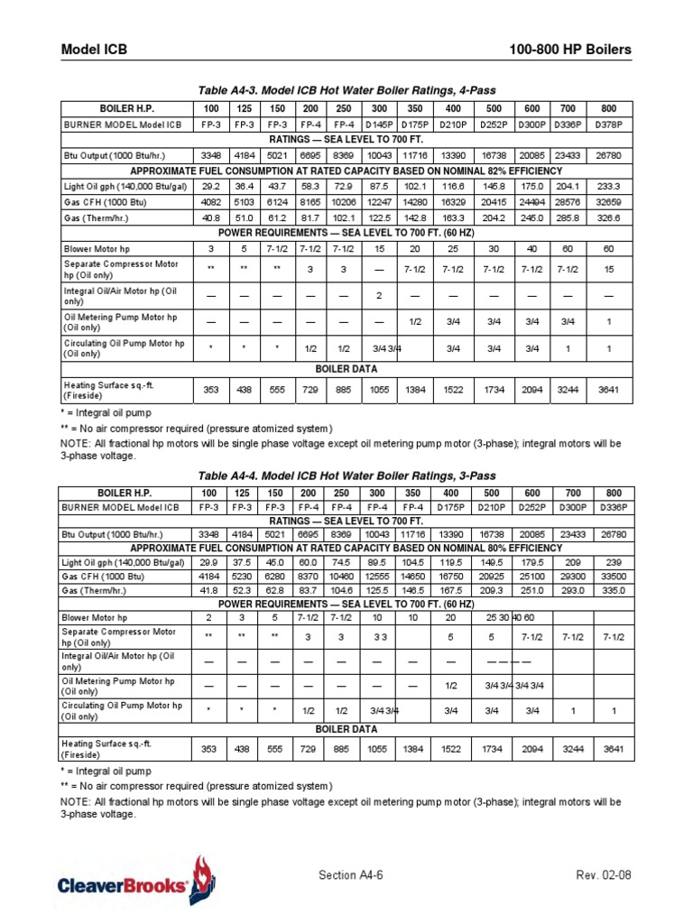 Model ICB 100800 HP Boilers Table A43. Model ICB Hot Water Boiler