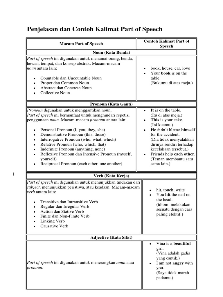 Penjelasan Dan Contoh Kalimat Part Of Speech Pdf