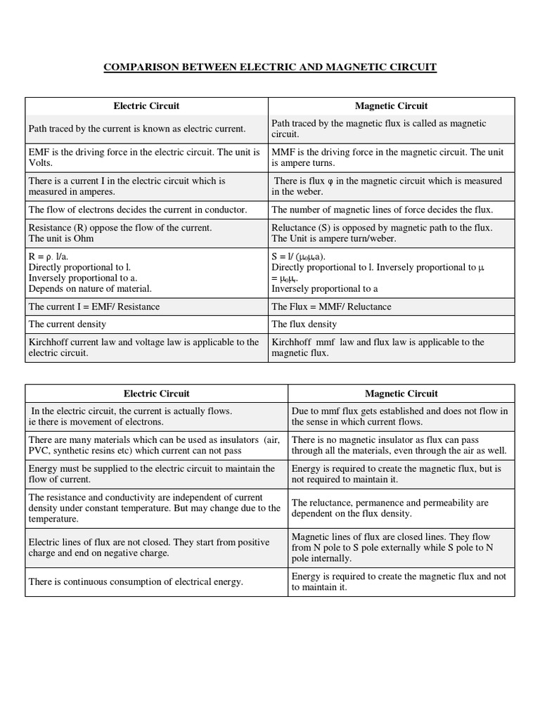 Comparison Between Magnetic and Electric Circuit | Electric Current ...