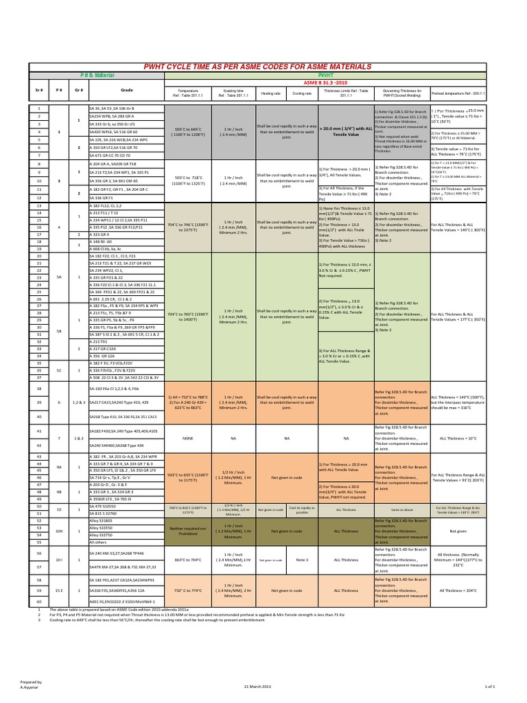 HT Chart for ASME MaterialB31.3.pdf Industrial Processes Building