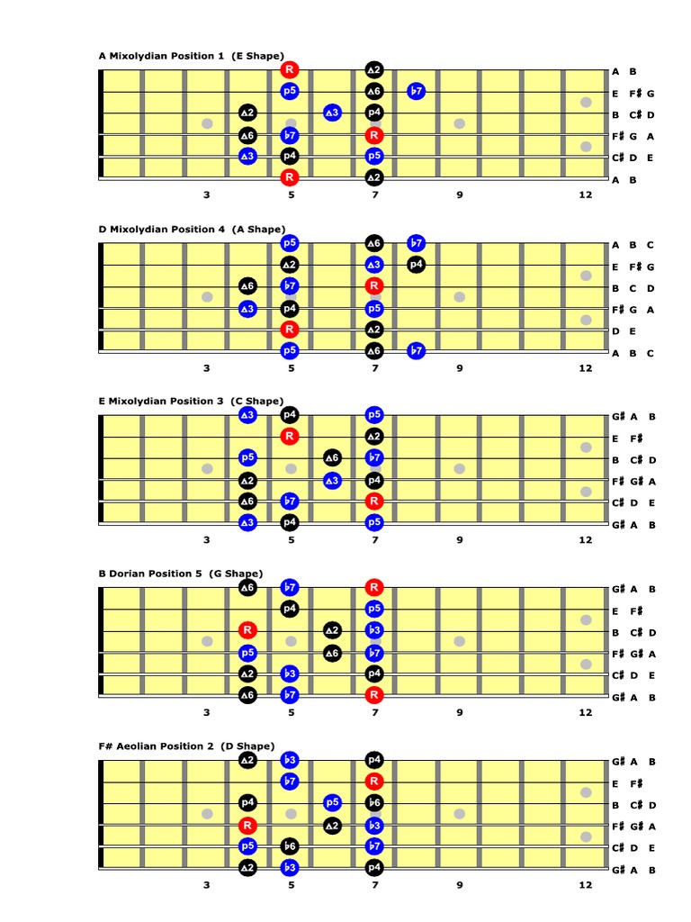 Key of A Mixolydian Mode PDF Musical Scales Music Theory