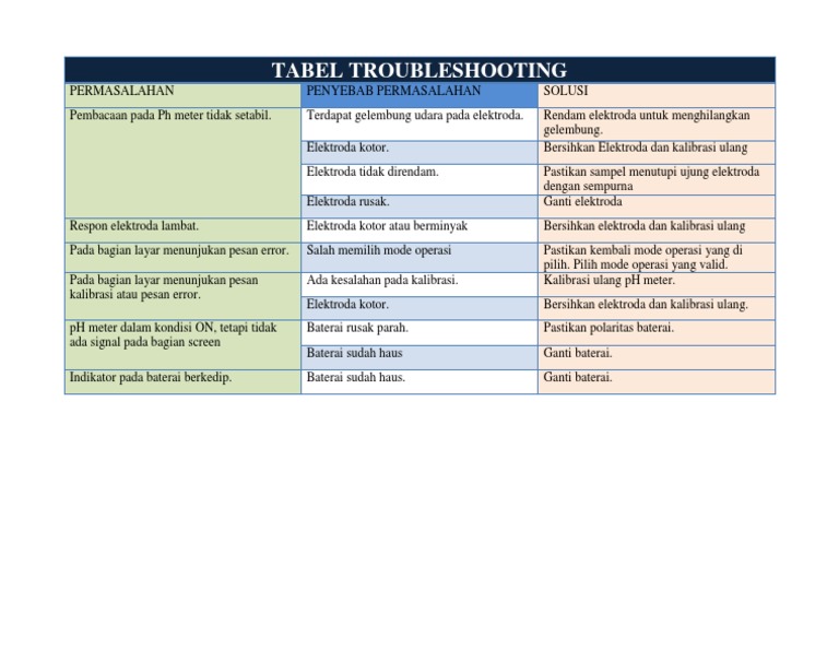 Tabel Troubleshooting PH METER PDF