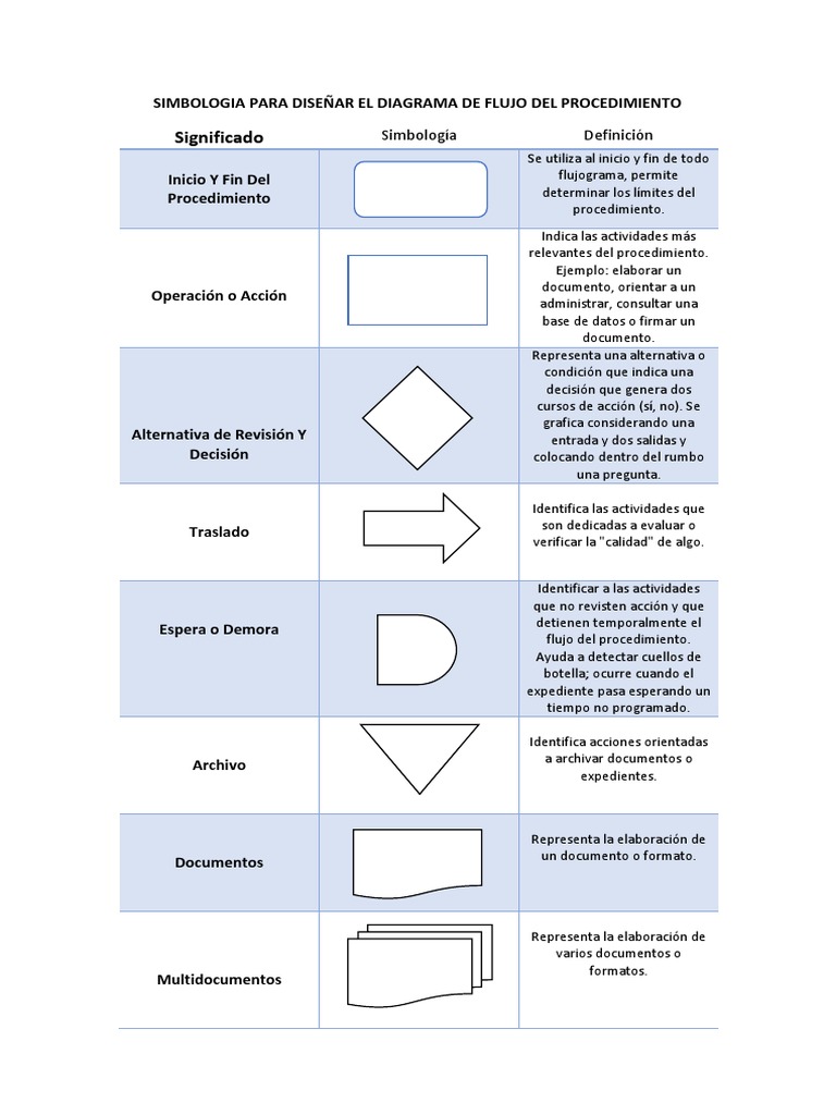 Simbologia Para Diseñar El Diagrama De Flujo Del Procedimiento Áreas