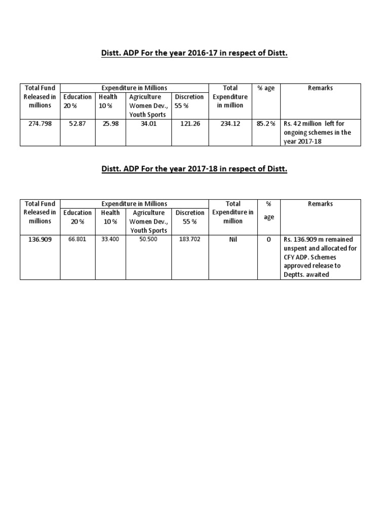 Progress Report - For The Year 2016-17 Distt ADP | PDF