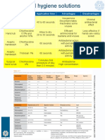 Hand Hygiene Solutions: Indication Solution Application Time Advantages Disadvantages