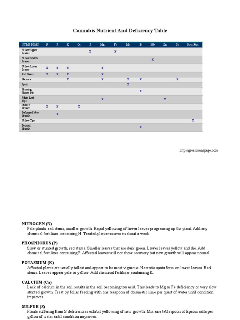 Cannabis Nutrient Deficiency Charts | PDF | Phosphorus | Leaf