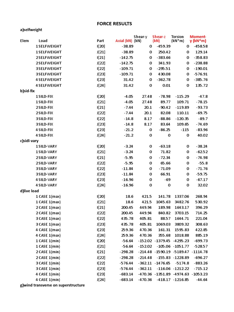 Structural Load Analysis Results | PDF | Solid Mechanics | Materials