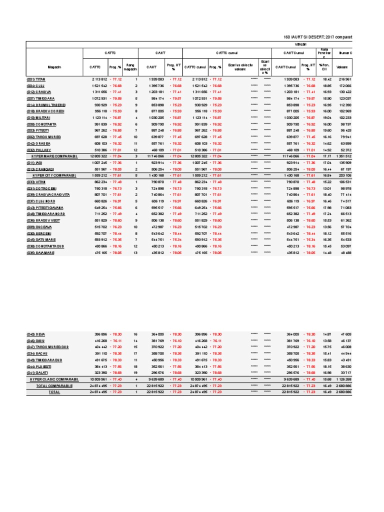 2017 Sales Comparison Report | PDF