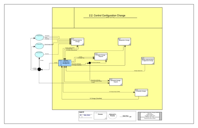 Control Configuration Change Process | PDF | Computing | Information ...