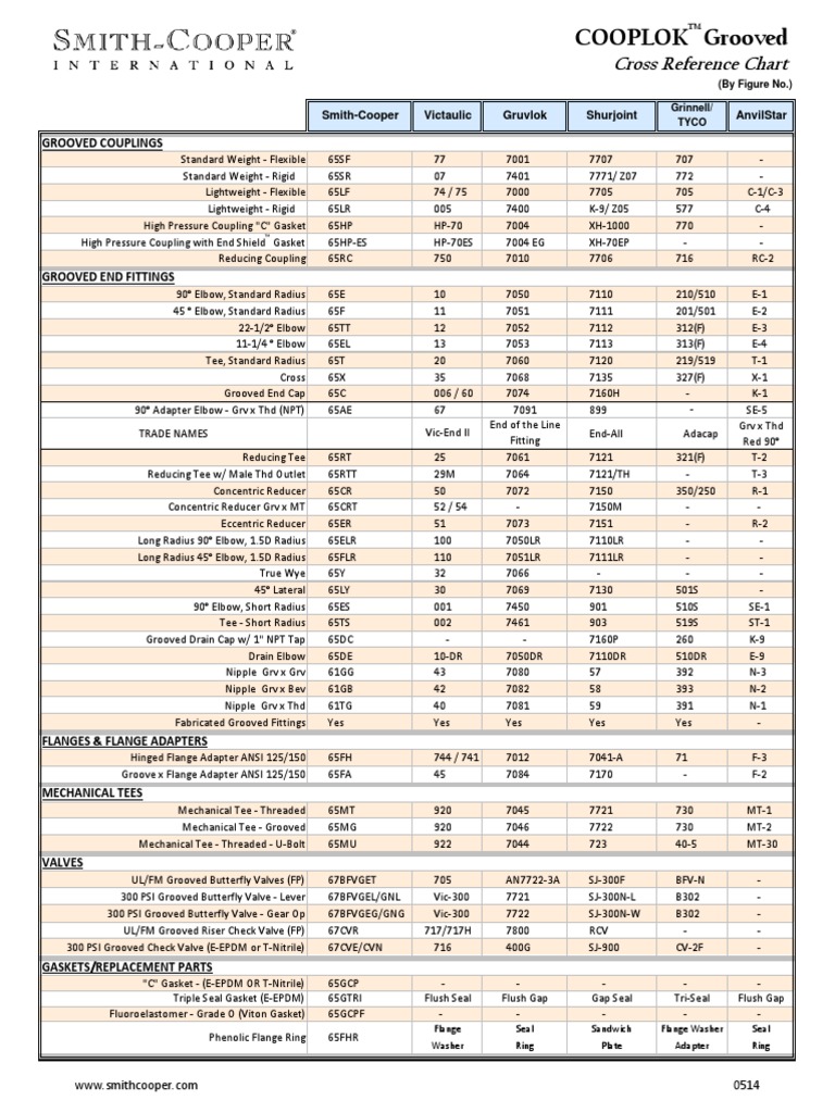 SCI Grooved Part Number Cross Reference Chemical Engineering Machines