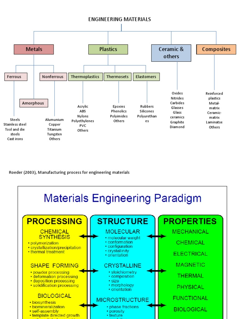 A Comprehensive Guide to Engineering Materials Their Properties