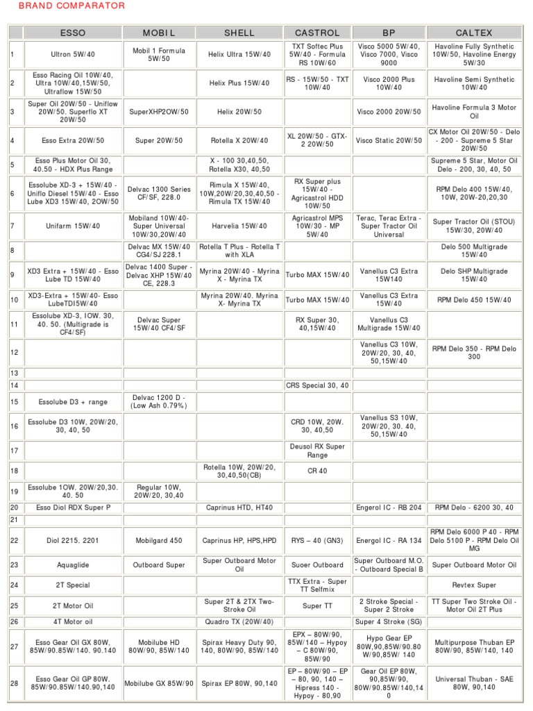 Grease and Oil Equivalent Chart | PDF