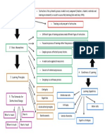 Mind Map Chapter 1