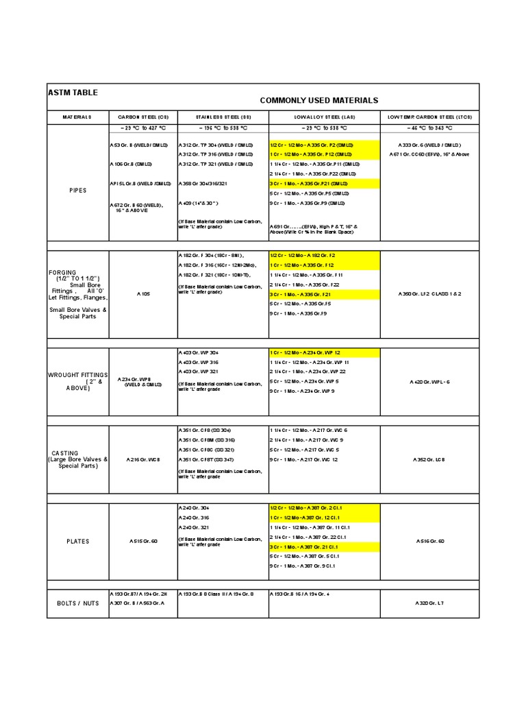 ASTM Material Specifications Overview | PDF | Steel | Materials