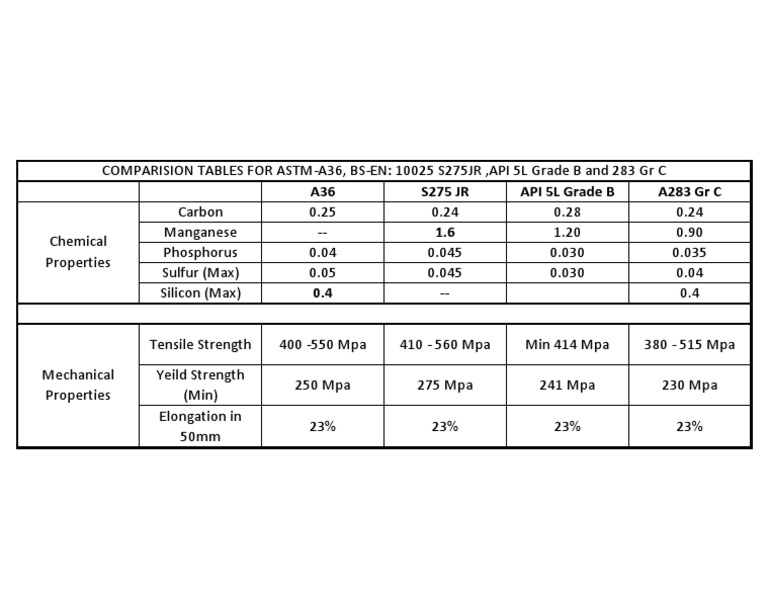 S275JR and A36 Steel Comparison Table | PDF