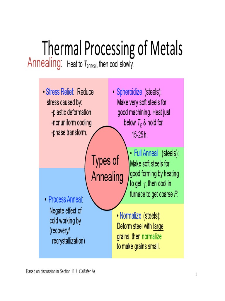 Thermal Processing of Metals PDF Annealing (Metallurgy) Heat Treating