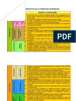 Cuadro Comparativo de Las Teorías Del Aprendizaje