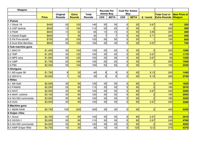 Weapon Pricing and Ammo Costs | PDF | Projectile Weapons | Equipment