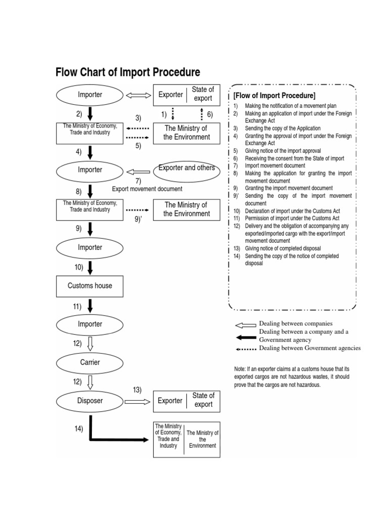 Import Proc Flow | PDF | Imports | Customs