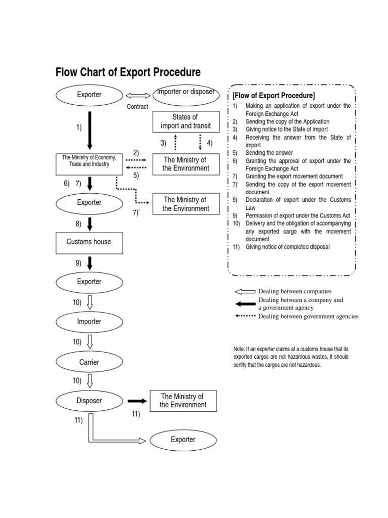 Export Procedure Flow Chart | PDF | Customs | Exports