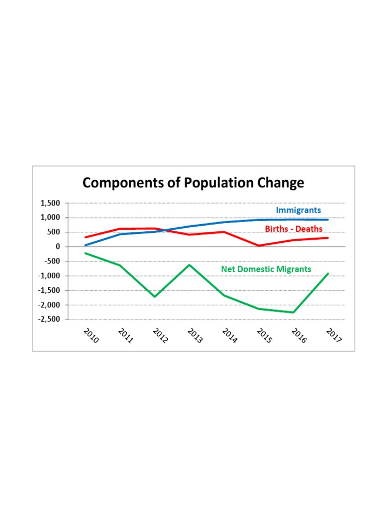 Components of Vermont's population change over time