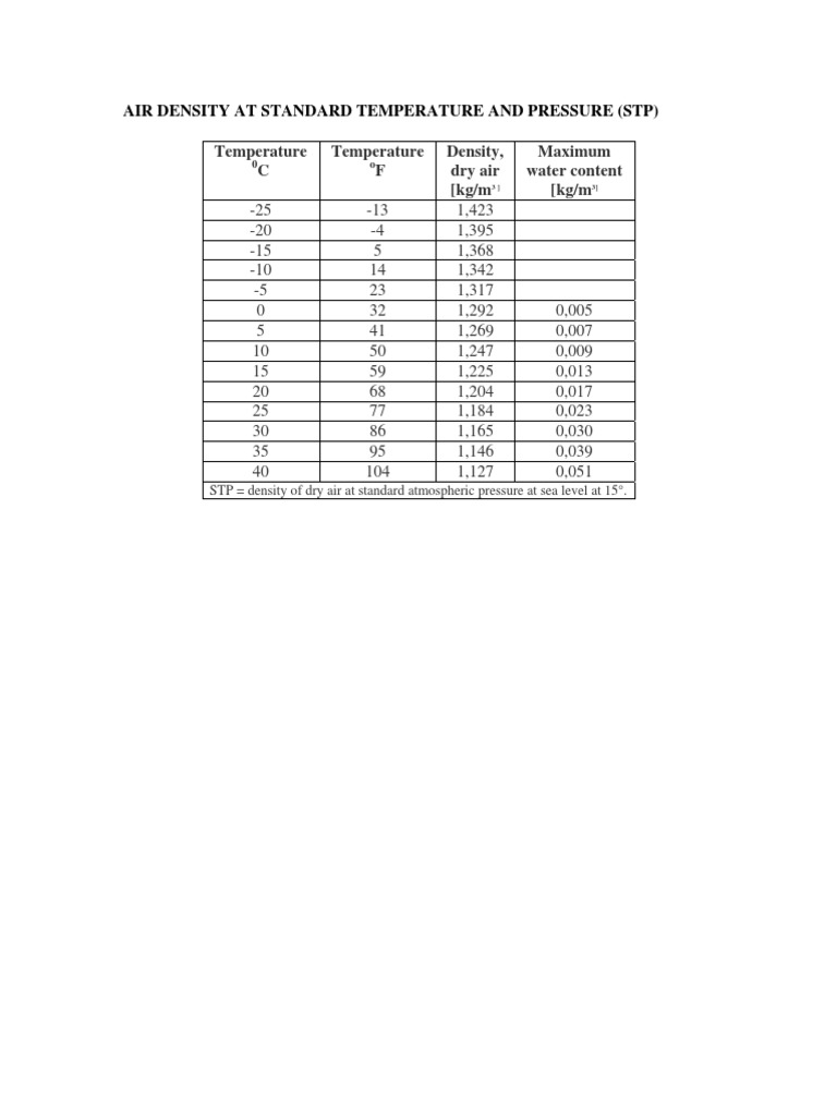 Air Density at Standard Temperature and Pressure (STP).pdf