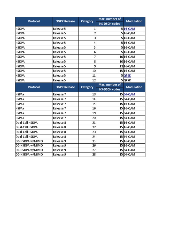Protocol 3GPP Release Category Max. Number of Modulation HSDSCH Codes