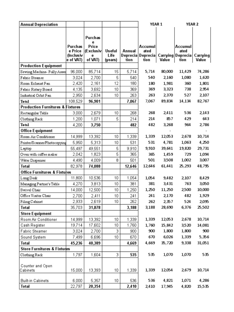 Depreciation Table PPE and F&F Consumer Goods Home