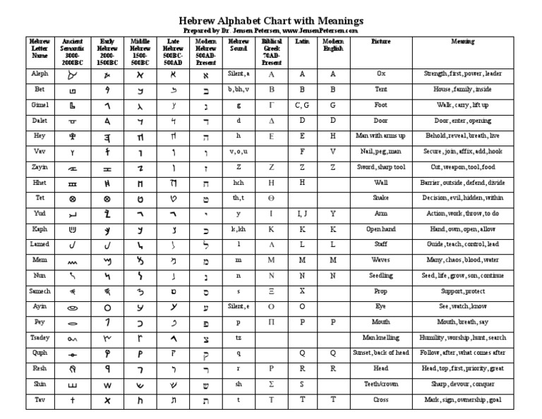 Ancient Hebrew Alphabet Chart Western Calligraphy Languages Of Israel