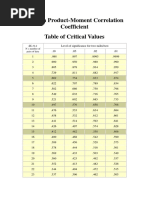 Pearson Product-Moment Correlation Coefficient Table of Critical Values