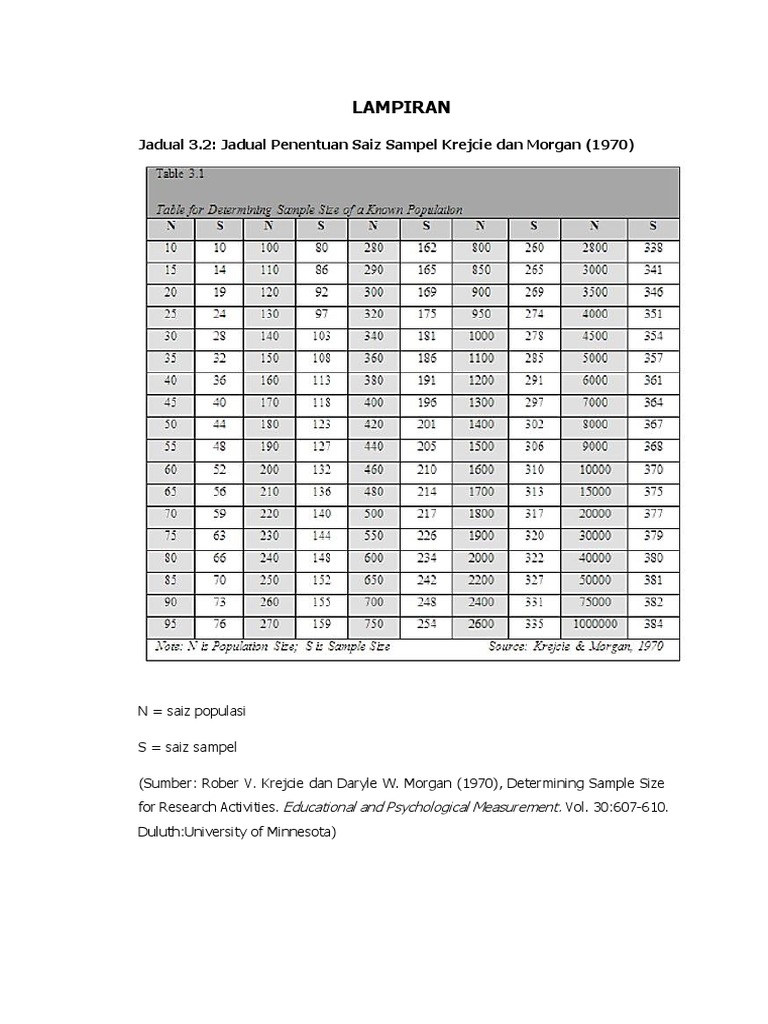 Lampiran Jadual Morgan