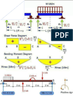 Bending Moment and Shear Force Diagram of Beams.