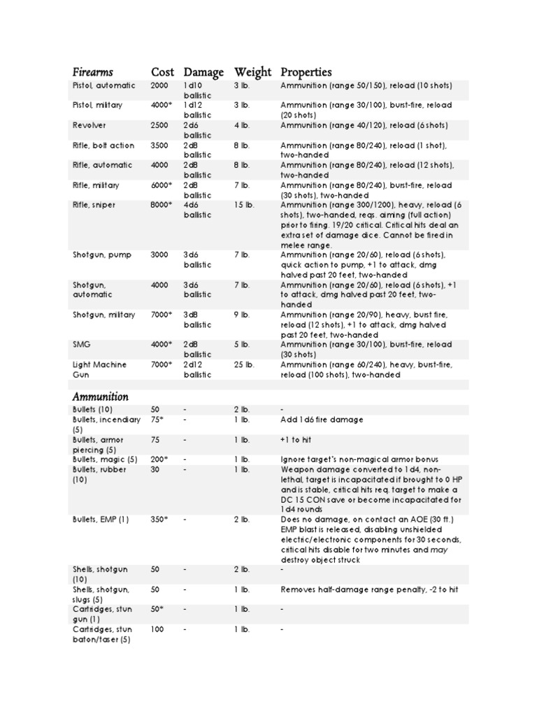 Modern Guns And Armor D D 5e Rifle Shotgun